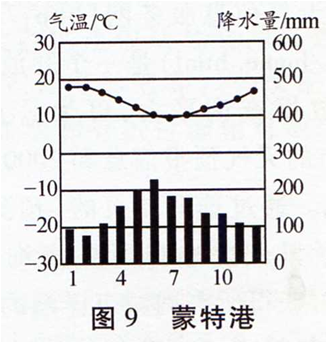 温带海洋性气候直方图和详解欧洲西部温带海洋性气候显著的原因温带