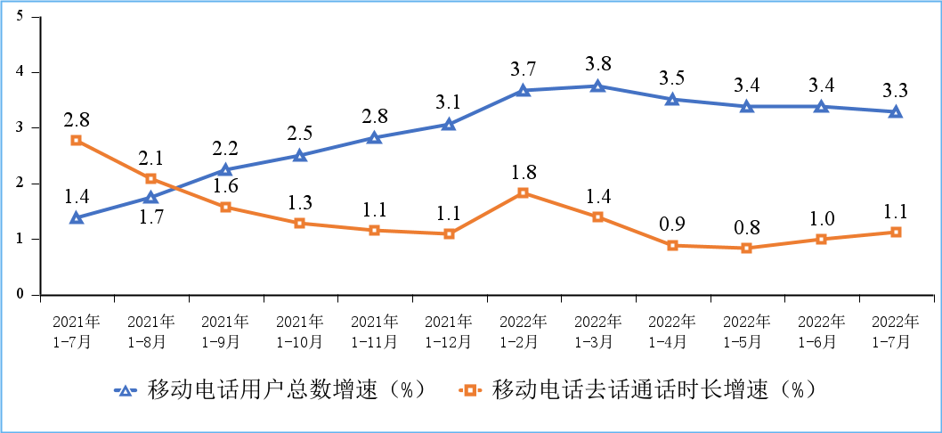 图7移动电话用户增速和通话时长增速情况