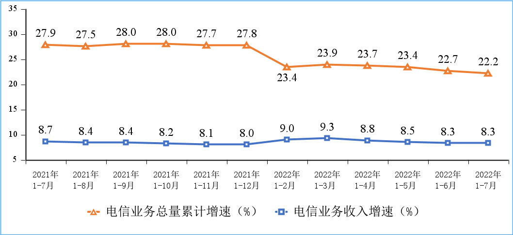 1—7月电信业务收入、总量同比分别增长8.3%和22.2%