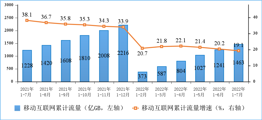 图5移动互联网累计接入流量及增速情况