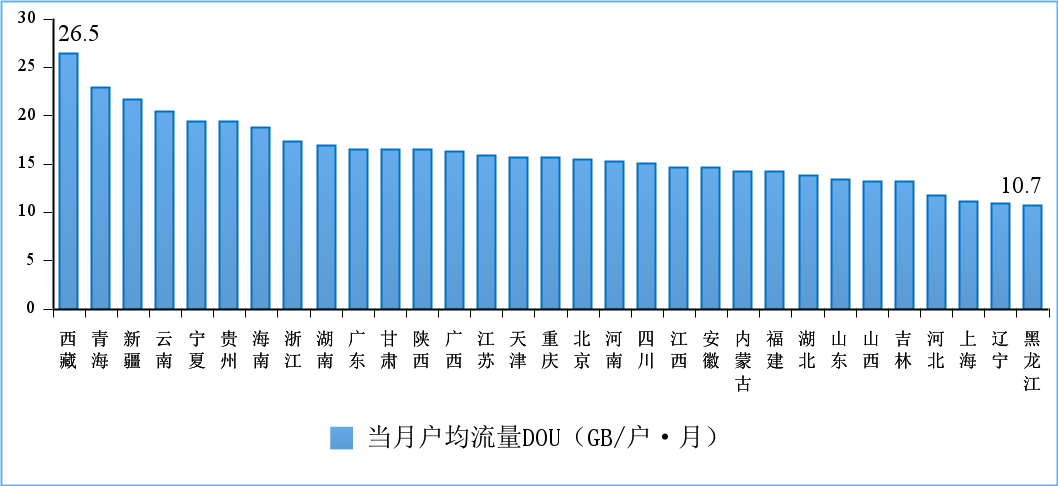 图102022年7月份移动互联网户均流量（DOU）各省情况
