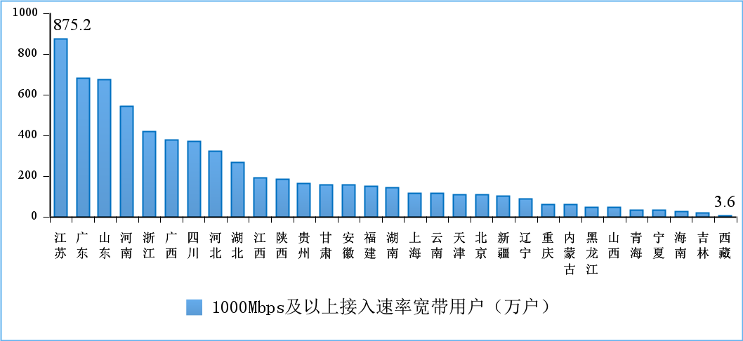 图92022年7月份1000Mbps及以上接入速率的宽带接入用户各省情况