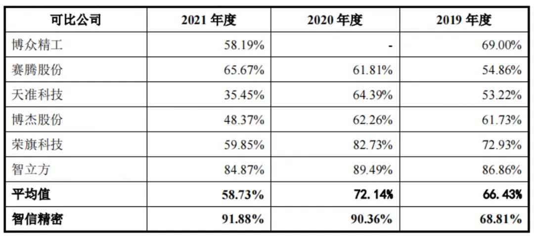 数据来源:公司招股说明书