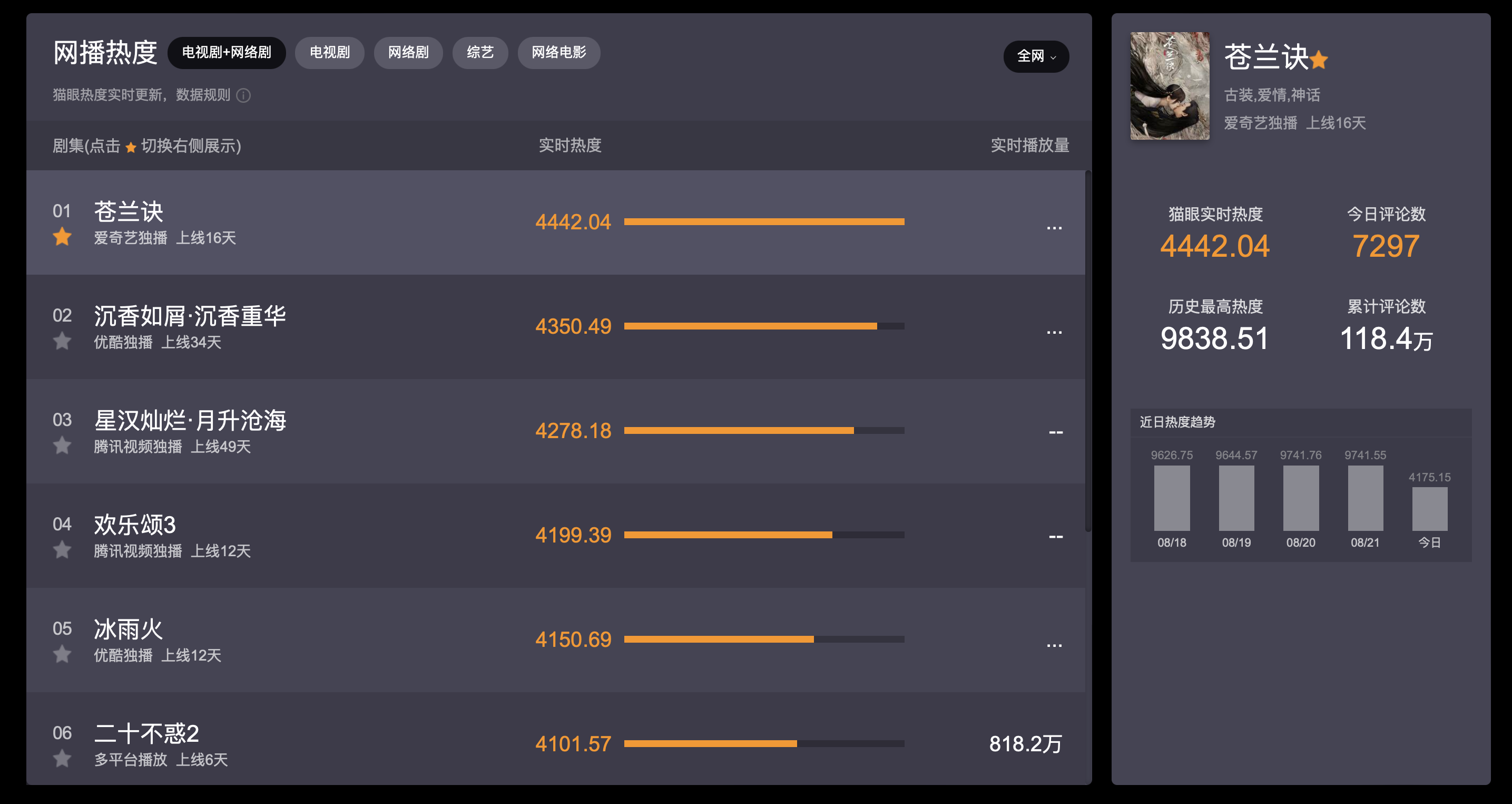 《苍兰诀》剧情高开狂走,热度过万,东方青苍人设无敌休闲区蓝鸢梦想 - Www.slyday.coM 《苍兰诀》剧情高开狂走,热度过万,东方青苍人设无敌休闲区蓝鸢梦想 - Www.slyday.coM