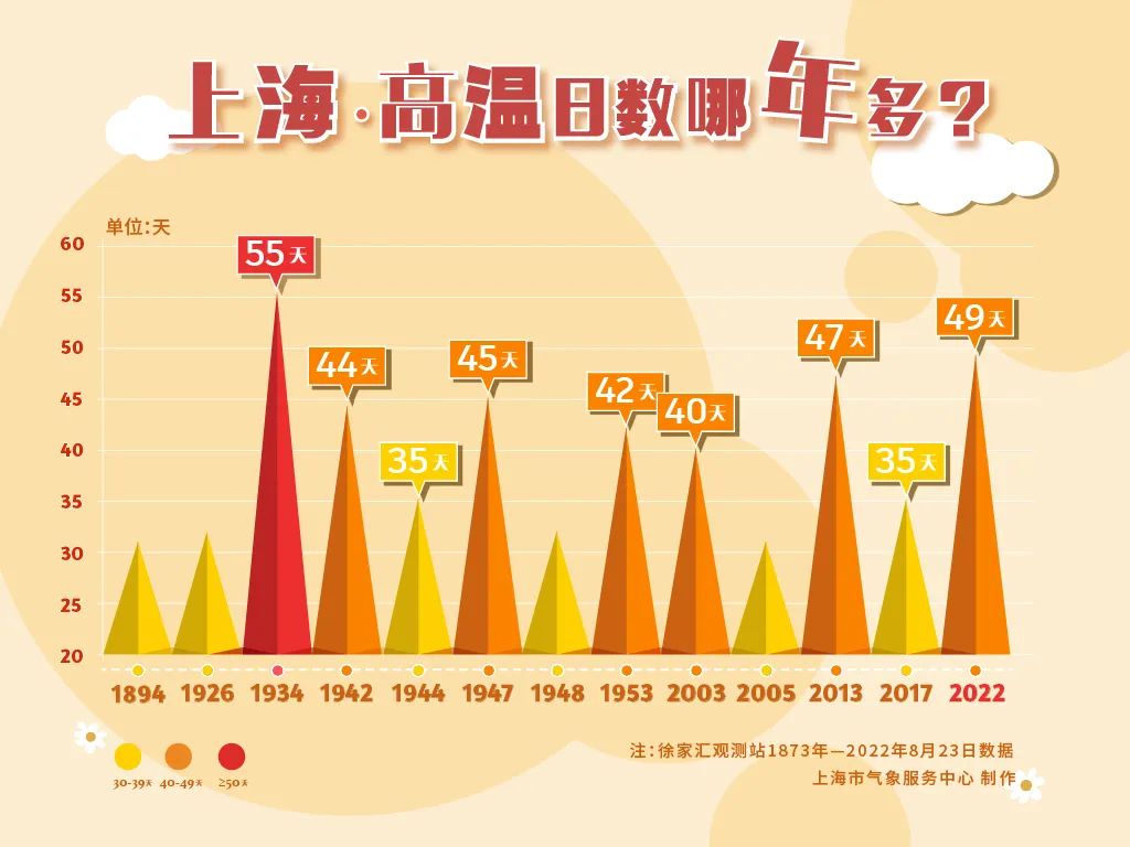 上海官宣:持续高温结束__财经头条