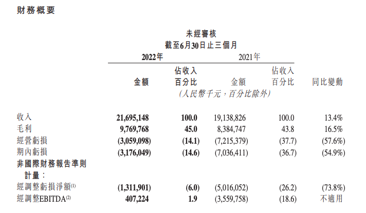 快手Q2国内业务单季盈利 现金储备因存款理财而下滑