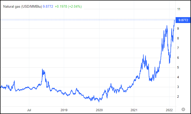 天然气近5年价格（图源：Tradingeconomics）