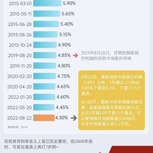 重磅!直降15个点!超乎意料的大降息来了__财经头条