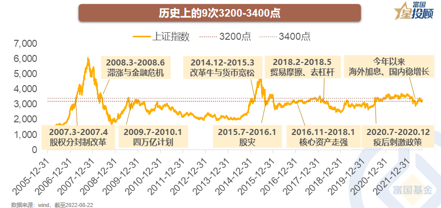 “星动1h | A股历史上的3200-3400点