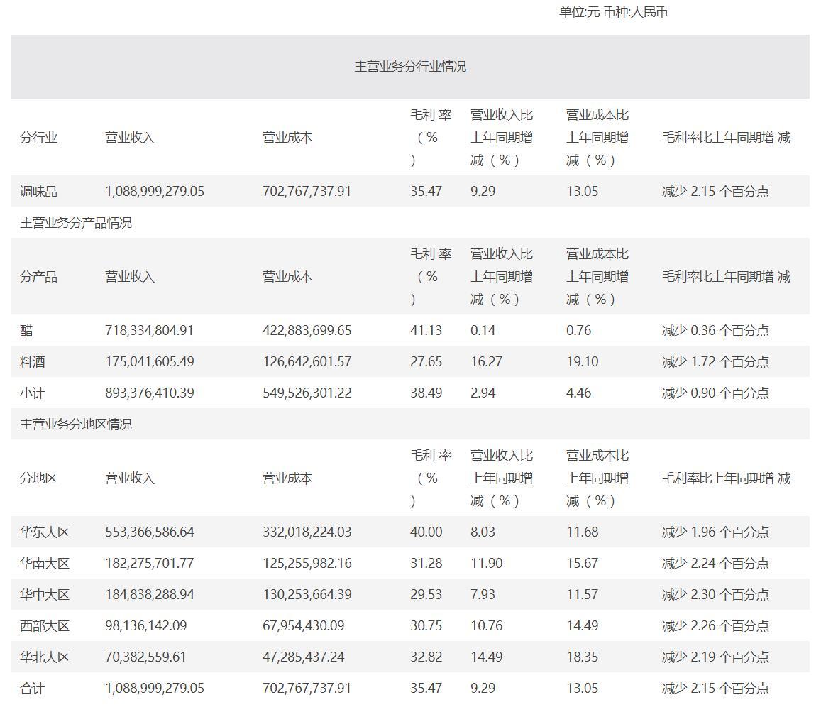 图注：恒顺醋业2022年上半年主营业务构成情况，数据来自企业公告