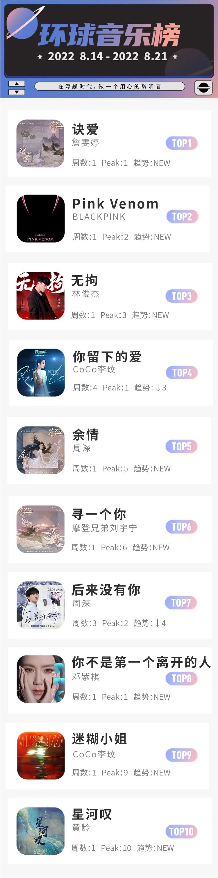 周榜丨詹雯婷空降冠军，林俊杰、李玟、周深、刘宇宁、BLACKPINK、黄龄新歌上榜休闲区蓝鸢梦想 - Www.slyday.coM