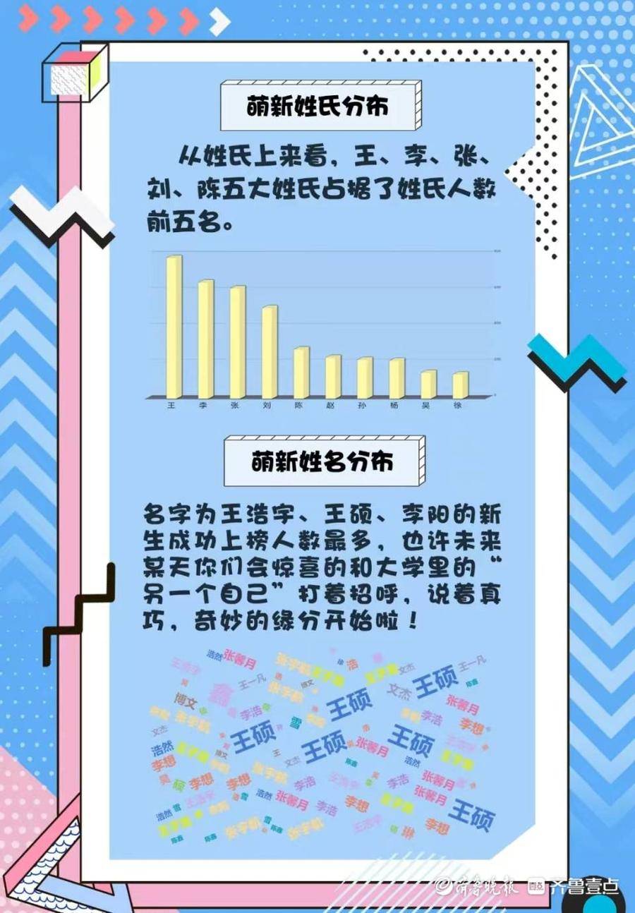 济南大学今年将迎来8058名本科新生，里边有几个王硕，你猜？休闲区蓝鸢梦想 - Www.slyday.coM