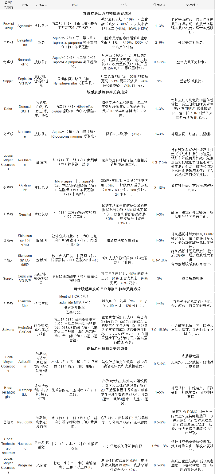表格来源于相关文献[2]文中还提到,由大脑(大脑,小脑和脑干)合成用于