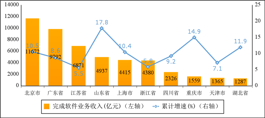 图62022年1—7月份软件业务收入前十省市增长情况