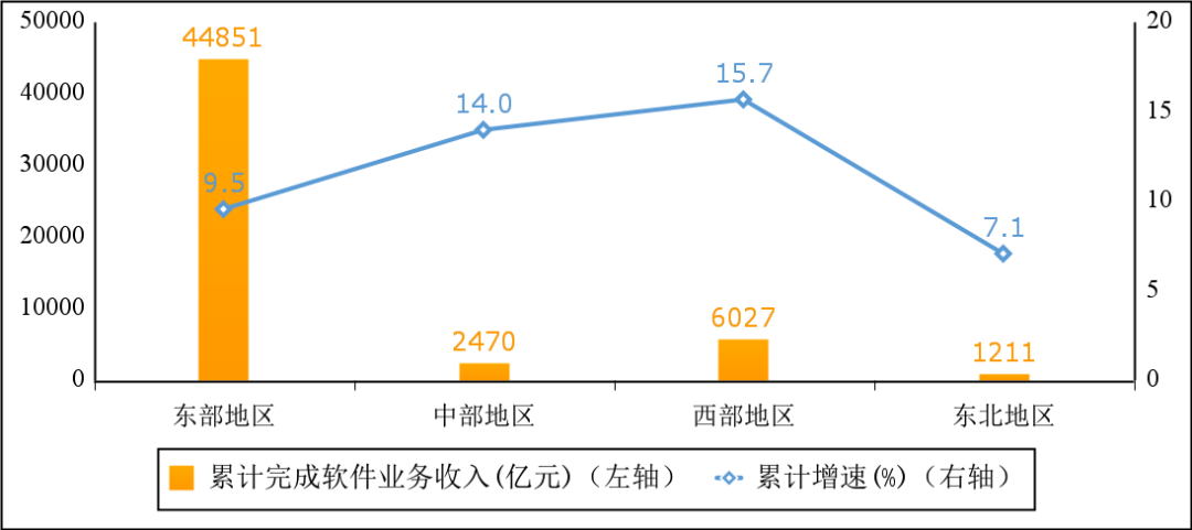 图5 2022年1—7月份软件业分地区收入增长情况