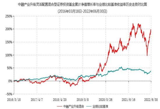 数据来源：中融基金定期报告，截至2022.6.30，过往业绩不预示其未来表现。