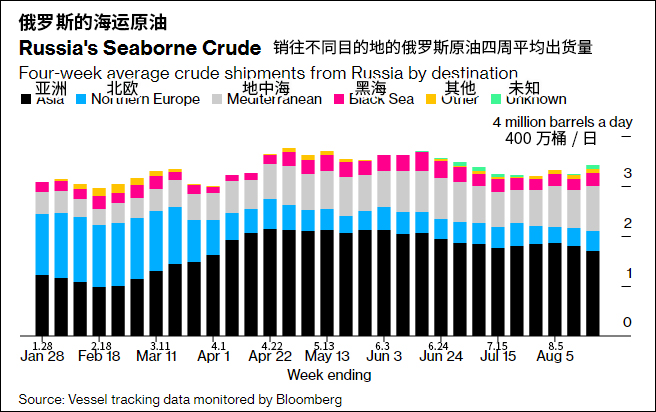 俄罗斯被曝与多个亚洲国家接触 讨论长期售油折扣