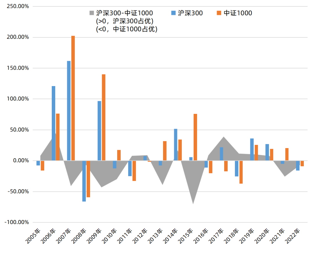 数据来源：Wind，2005/1/1-2022/8/23，指数过往表现不预示未来，投资需谨慎。