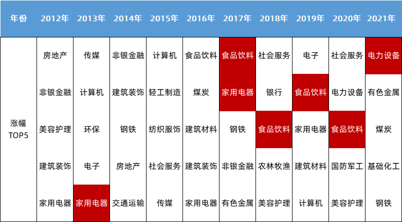 数据来源：2012/1/1-2021/12/31，行业标准为申万一级行业，指数过往表现不代表未来，投资需谨慎。