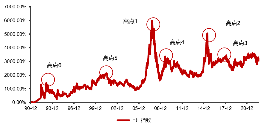 数据来源：Wind，1990.12.19-2022.8.19