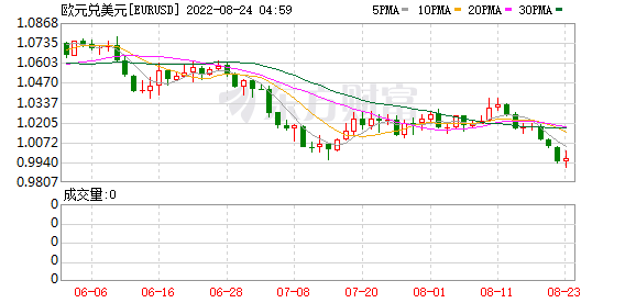 欧元兑美元跌至二十年新低 下一阶段人民币汇率怎么走?