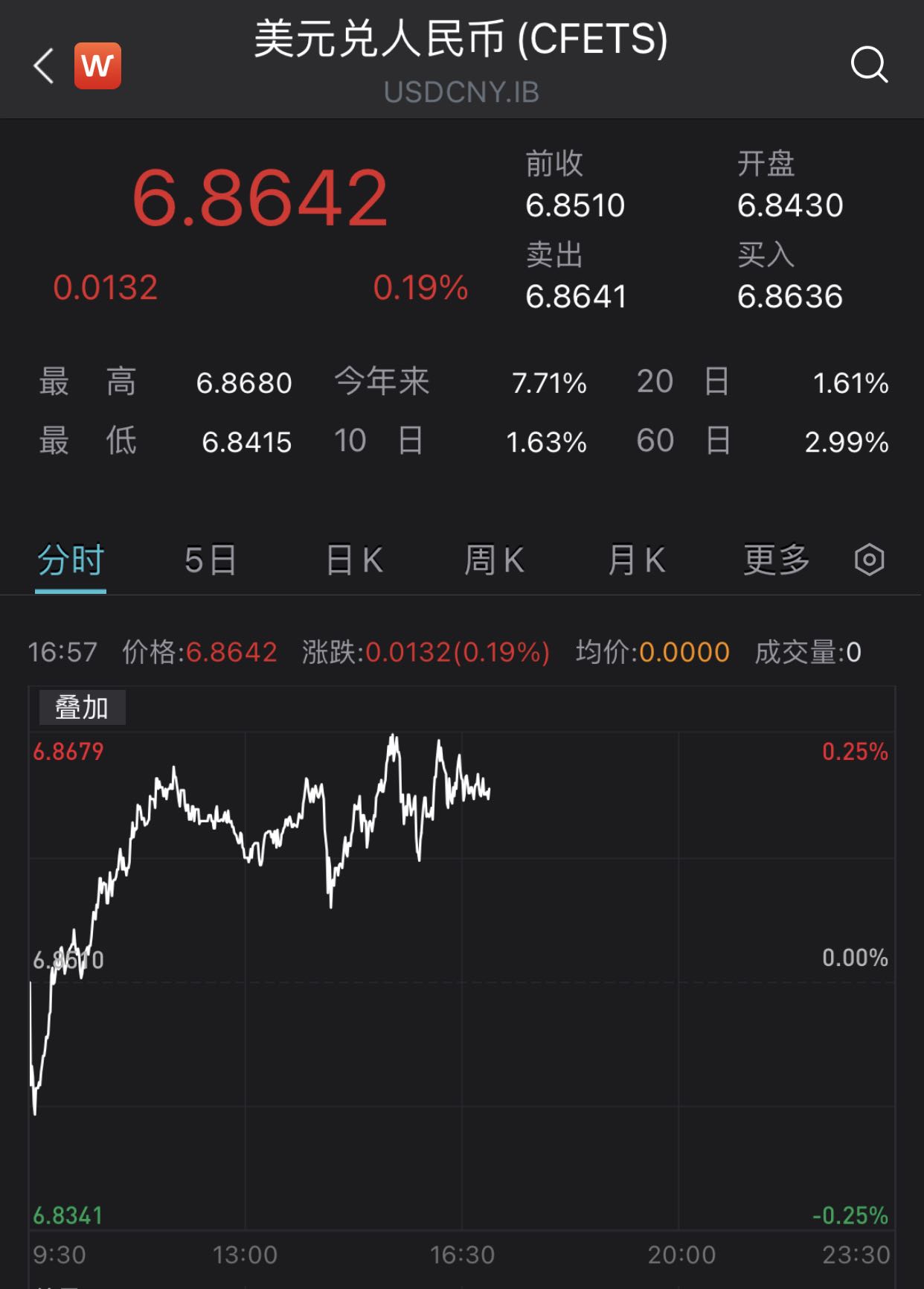 人民币对美元即期汇率日间收盘跌破6.86，近两年来首次