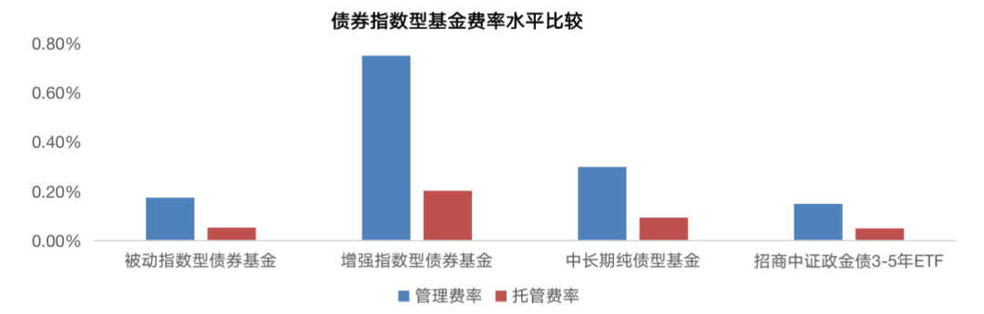 数据来源：Wind，截至2022年6月30日，被动指数型债券基金包含ETF基金。