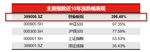 数据来源：wind，截至2022.8.1 指数涨跌幅不预示基金涨跌幅，不构成投资建议。