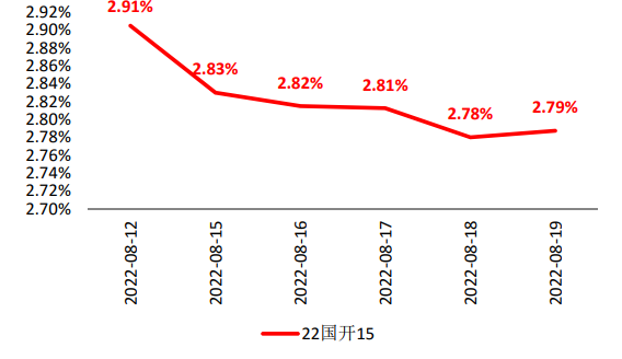 单位：%    数据来源：wind，截至2022.8.19