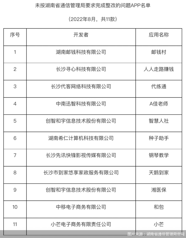 不过，北京商报记者在湖南省通信管理局官网搜索发现，湖南省通信管理局未公开披露上述21款App名单以及具体违规事宜。
