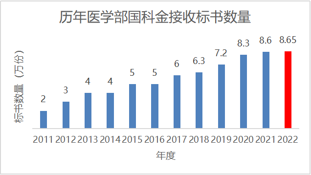 数据说国自然：医学部H18有多难？硕士、本科有机会中国青吗？休闲区蓝鸢梦想 - Www.slyday.coM