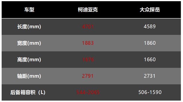 20万级SUV德比，斯柯达柯迪亚克和大众探岳怎么选？