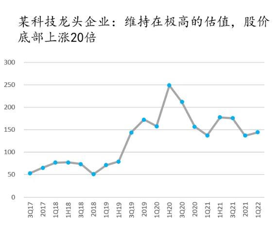 数据来源：wind，文中某科技龙头仅作示例，不作收益保证和投资建议。市场有风险，投资需谨慎。