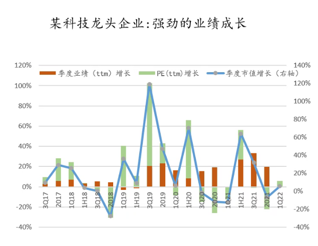 数据来源：wind，文中某科技龙头仅作示例，不作收益保证和投资建议。市场有风险，投资需谨慎。