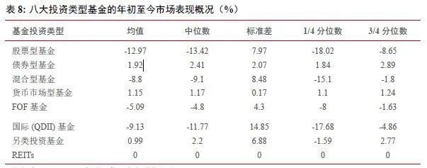 数据来源：首创证券，2022.1.1-2022.8.19