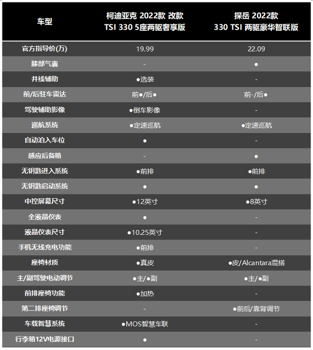 20万级SUV德比，斯柯达柯迪亚克和大众探岳怎么选？