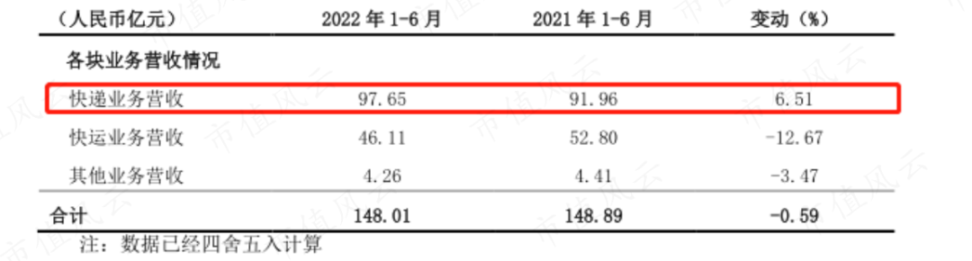 （来源：公司2022年半年报）