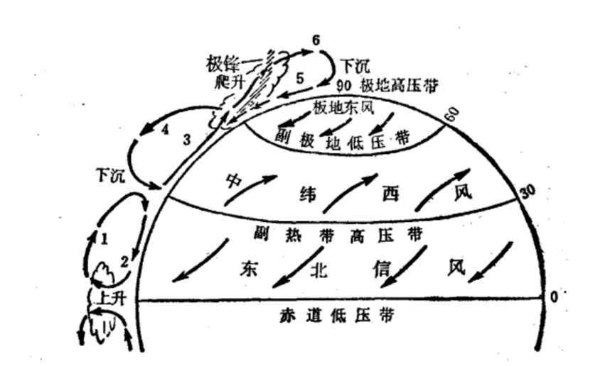 北半球三圈环流示意图.