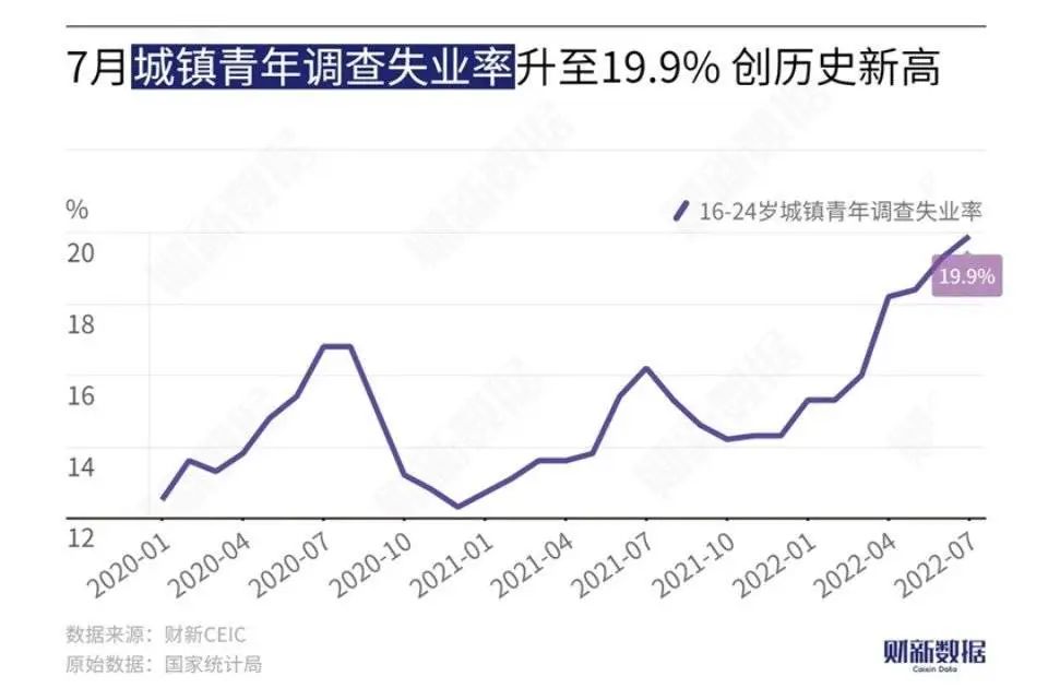就业危情:中国16-24岁人口调查失业率升至19.9%|疫情_新浪新闻