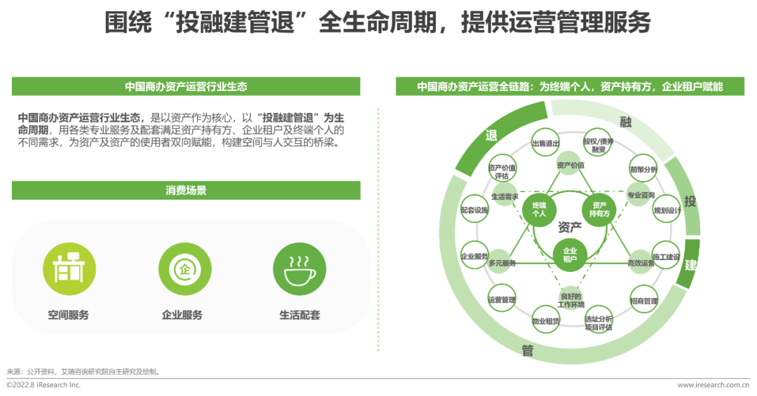 报告2022年中国商办资产运营行业研究报告