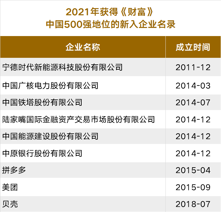注：根据《财富》中国2010与2021年榜单对比，公司成立时间来源于Wind数据库
