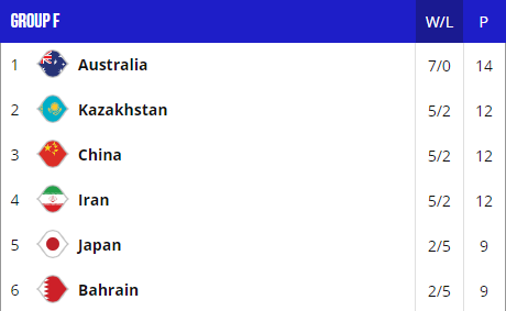 中国队与哈萨克斯坦队、伊朗队均为5胜2负。 国际篮联官网截图
