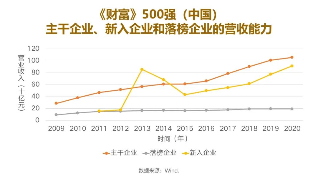 注：第N年《财富》中国500强排行榜考量的是N-1年企业的业绩和成就（据财富500强官网）