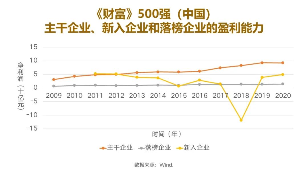 注：第N年《财富》中国500强排行榜考量的是N-1年企业的业绩和成就（据财富500强官网）