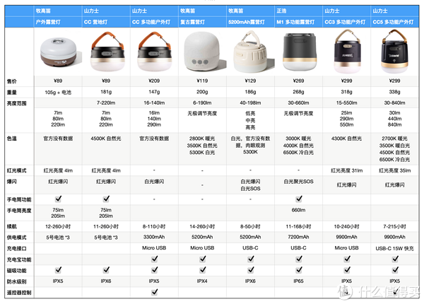 这几只长得超像的露营小灯，该怎么选？休闲区蓝鸢梦想 - Www.slyday.coM