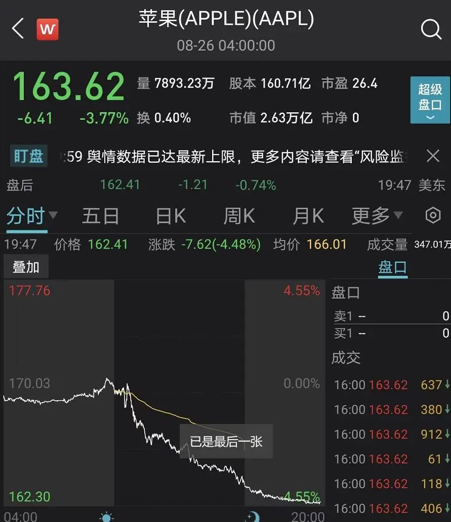图/苹果(AAPL,股价163.62美元,市值2.6万亿美元)市值一夜蒸发1030亿美元(约7078亿元人民币)。
