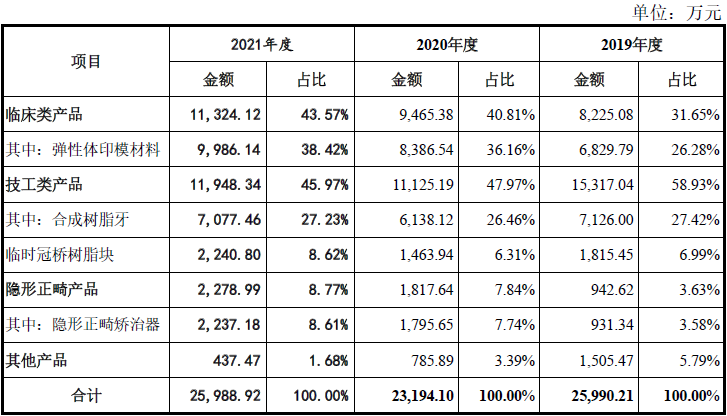 口腔材料怎么销售沪鸽口腔一颗合成树脂牙成本仅0.22元毛利率超75%，集采加速落地，口腔暴利时代或将终结？_https://www.jmylbn.com_新闻资讯_第4张