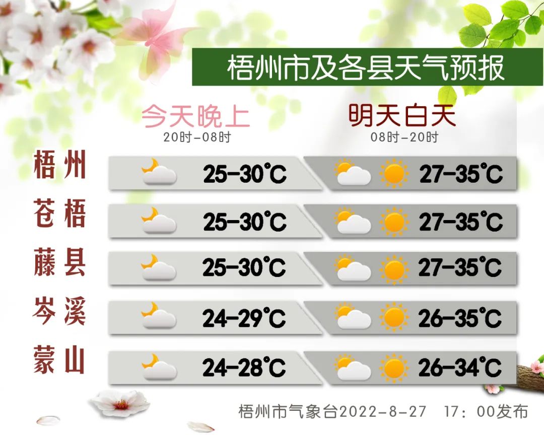 未来一周梧州天气关键词:高温,雨水,强降雨|高温|最高气温|雷雨_新浪