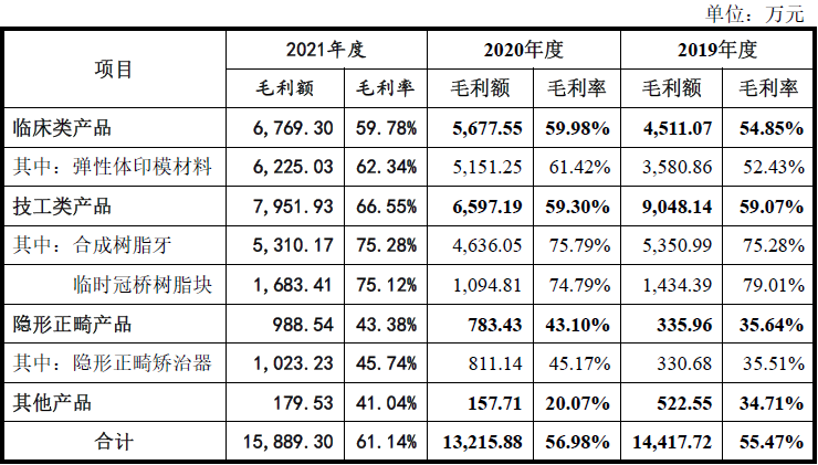 口腔材料怎么销售沪鸽口腔一颗合成树脂牙成本仅0.22元毛利率超75%，集采加速落地，口腔暴利时代或将终结？_https://www.jmylbn.com_新闻资讯_第5张