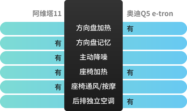 谁才是真豪华？阿维塔11对比奥迪Q5 e-tron